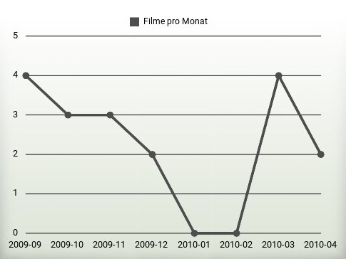 Filme pro Jahr