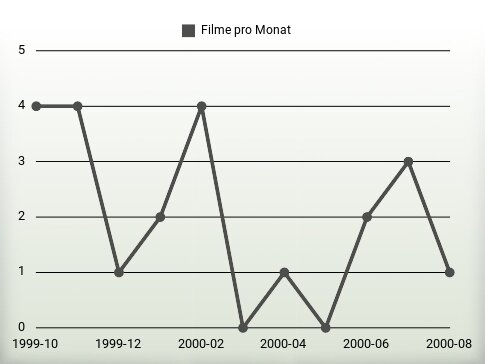 Filme pro Jahr