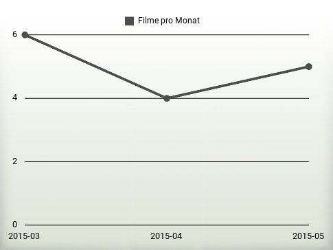 Filme pro Jahr