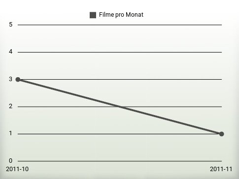 Filme pro Jahr