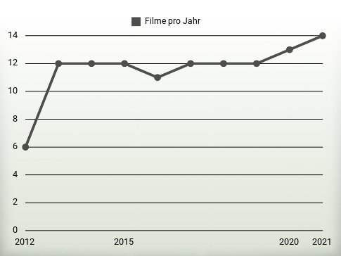 Filme pro Jahr