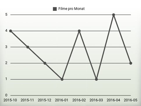 Filme pro Jahr