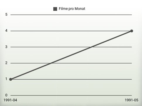 Filme pro Jahr