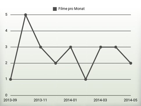 Filme pro Jahr