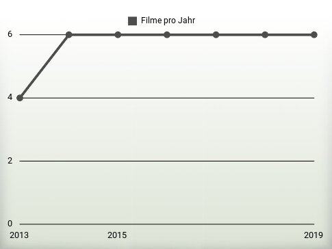 Filme pro Jahr