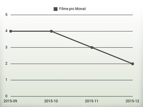 Filme pro Jahr