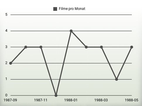 Filme pro Jahr