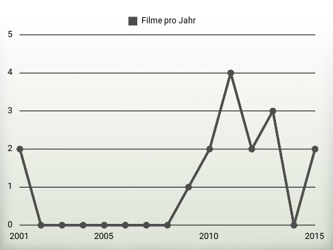 Filme pro Jahr