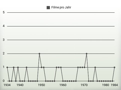 Filme pro Jahr