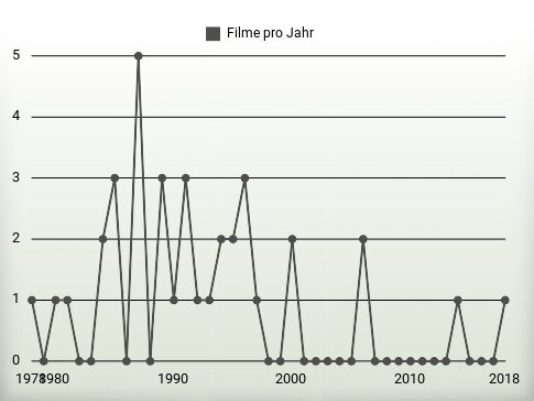 Filme pro Jahr