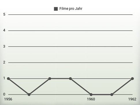 Filme pro Jahr