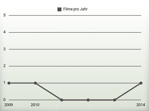 Filme pro Jahr