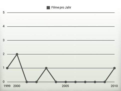 Filme pro Jahr