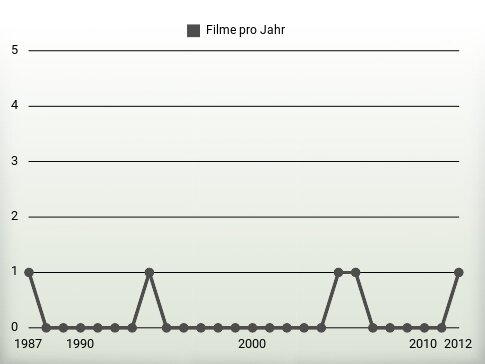 Filme pro Jahr