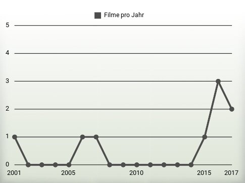 Filme pro Jahr