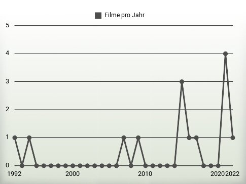 Filme pro Jahr