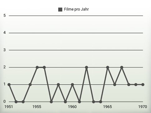 Filme pro Jahr