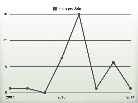 Filme pro Jahr