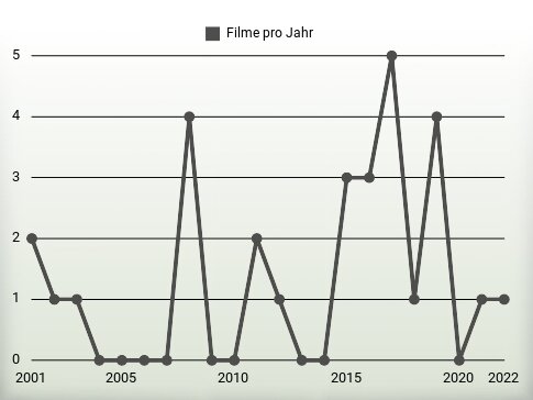 Filme pro Jahr