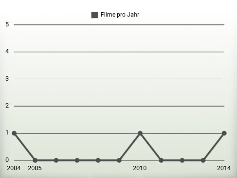 Filme pro Jahr