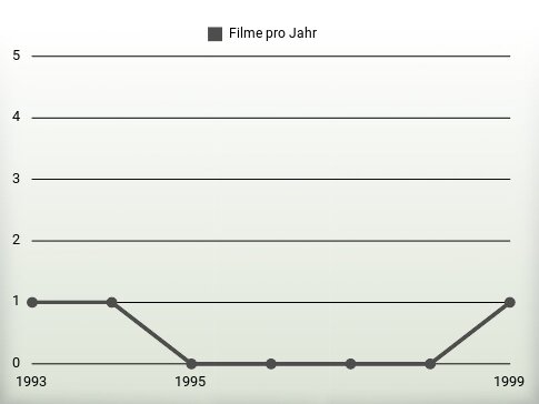 Filme pro Jahr