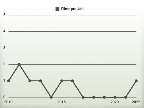 Filme pro Jahr