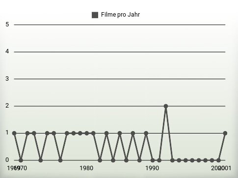 Filme pro Jahr