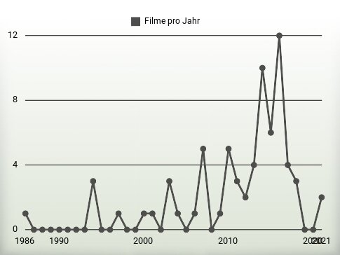 Filme pro Jahr