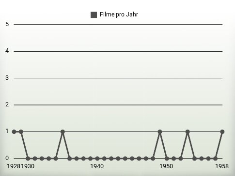 Filme pro Jahr