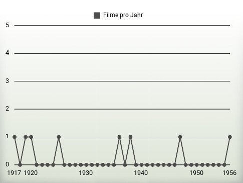 Filme pro Jahr