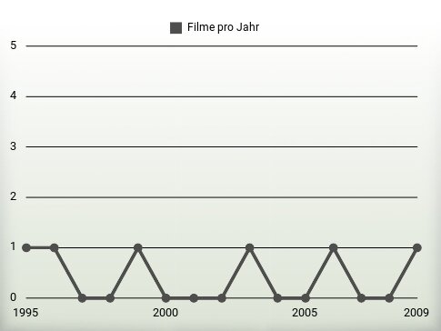 Filme pro Jahr