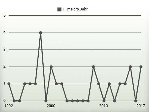 Filme pro Jahr