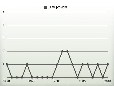 Filme pro Jahr