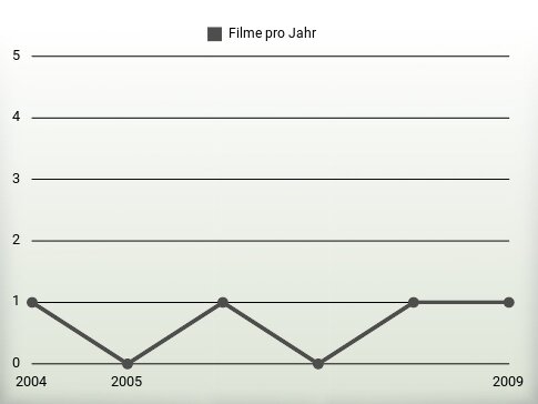 Filme pro Jahr