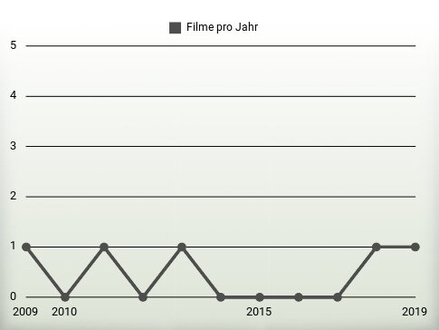 Filme pro Jahr