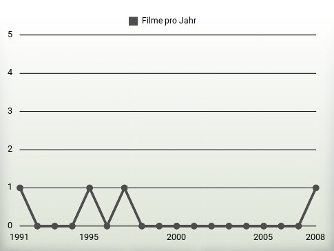 Filme pro Jahr