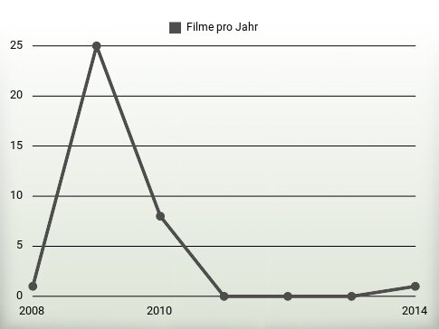 Filme pro Jahr