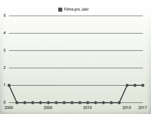 Filme pro Jahr