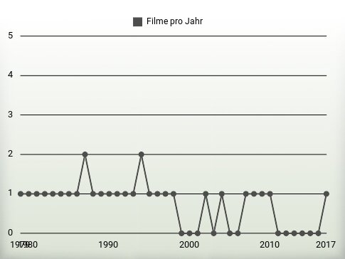 Filme pro Jahr