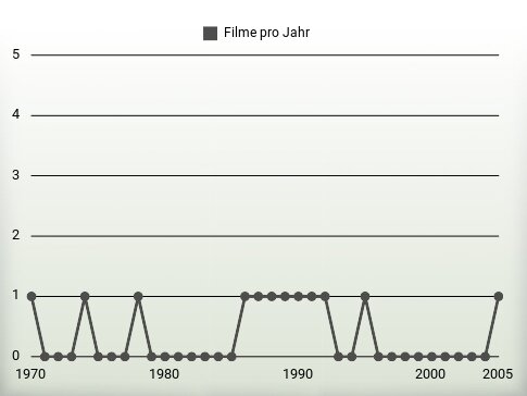 Filme pro Jahr