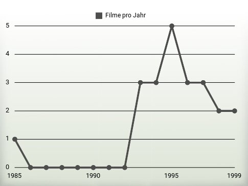 Filme pro Jahr