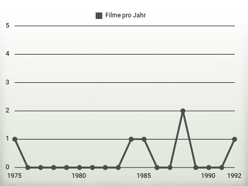 Filme pro Jahr