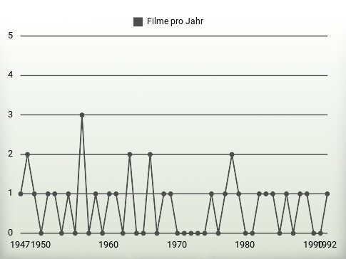 Filme pro Jahr