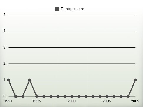 Filme pro Jahr