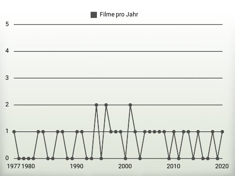 Filme pro Jahr