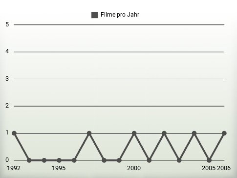 Filme pro Jahr