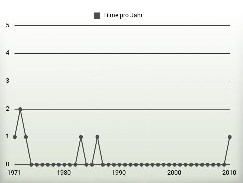 Filme pro Jahr