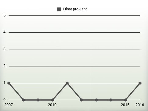 Filme pro Jahr