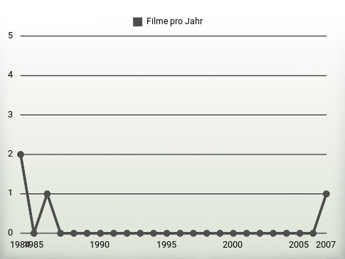 Filme pro Jahr