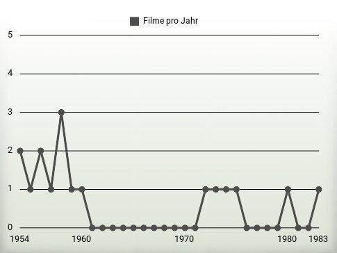 Filme pro Jahr